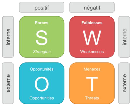 Matrice SWOT